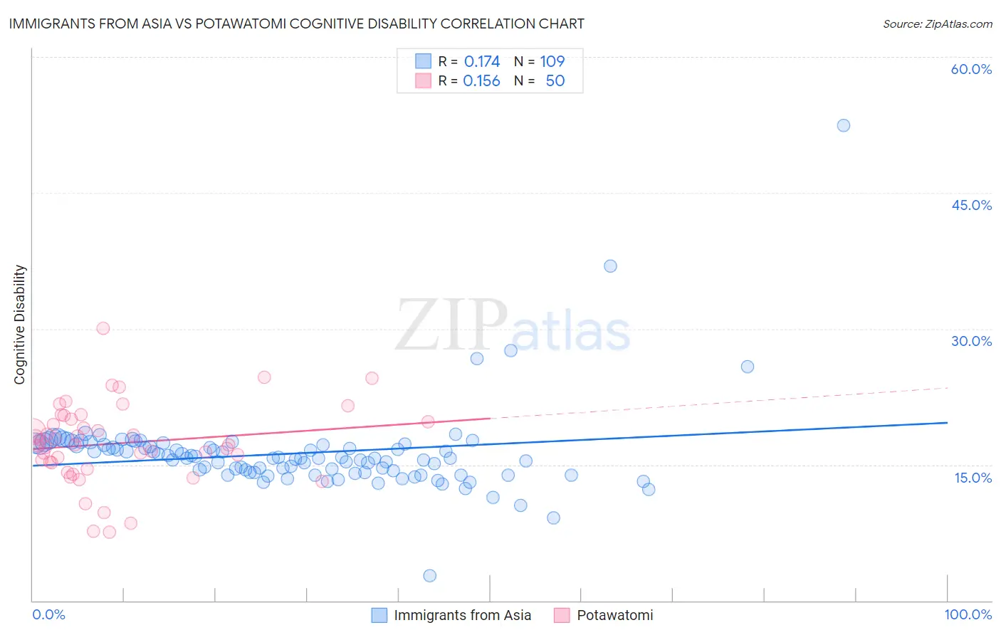 Immigrants from Asia vs Potawatomi Cognitive Disability