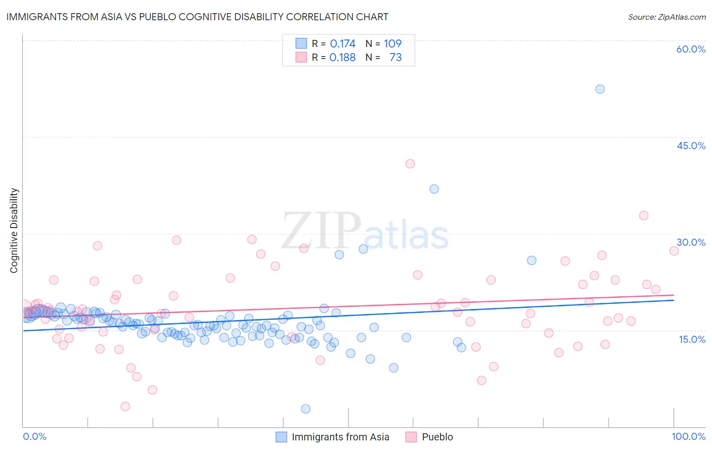 Immigrants from Asia vs Pueblo Cognitive Disability