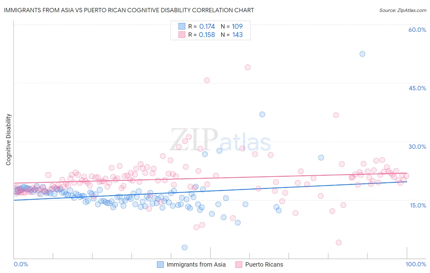 Immigrants from Asia vs Puerto Rican Cognitive Disability