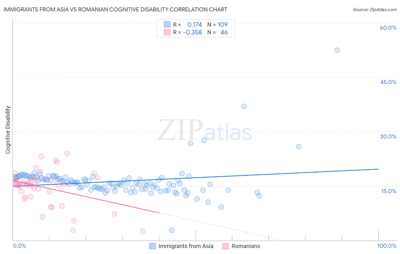 Immigrants from Asia vs Romanian Cognitive Disability