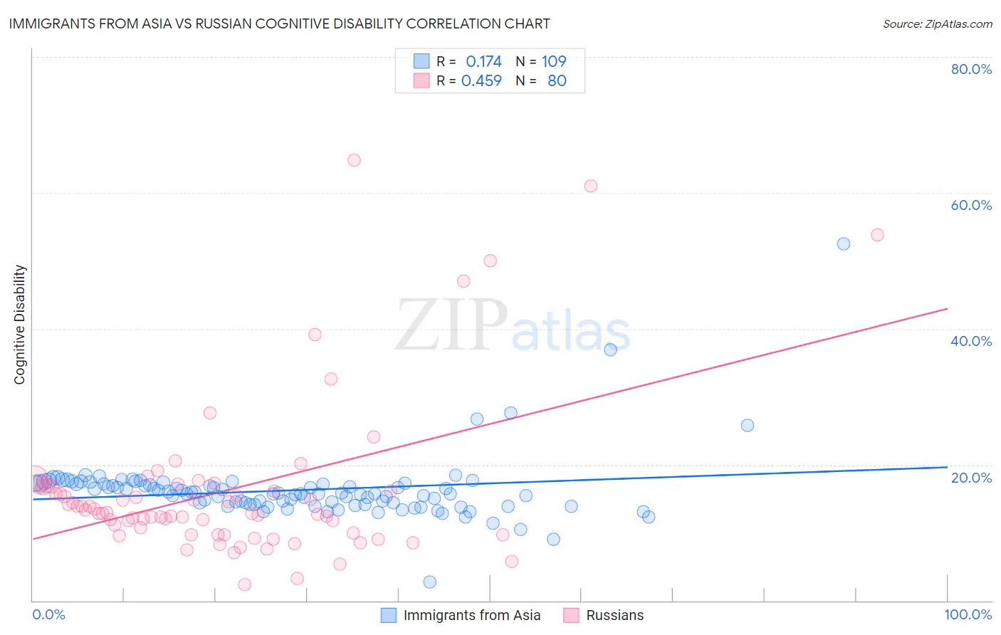 Immigrants from Asia vs Russian Cognitive Disability