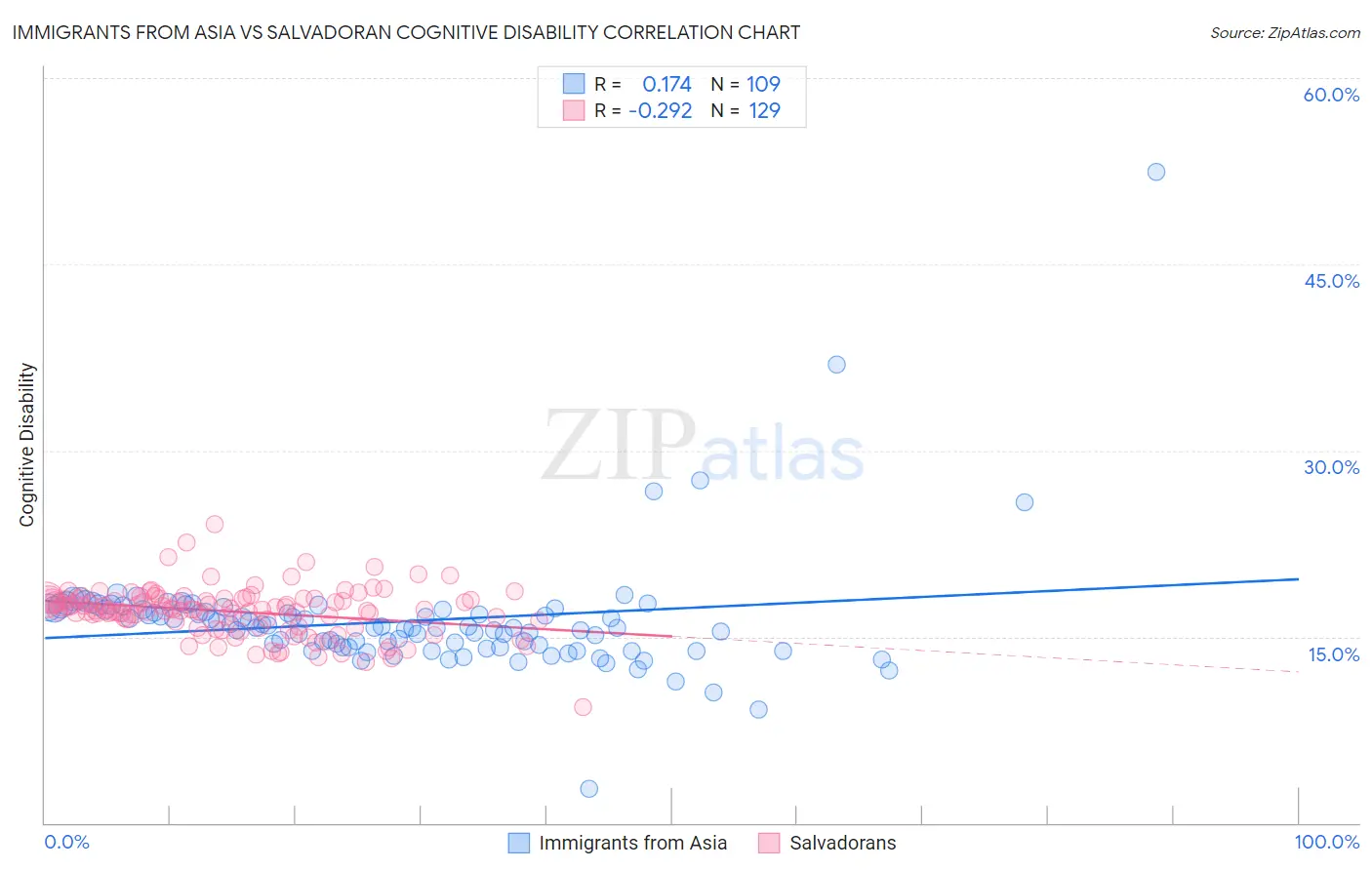 Immigrants from Asia vs Salvadoran Cognitive Disability