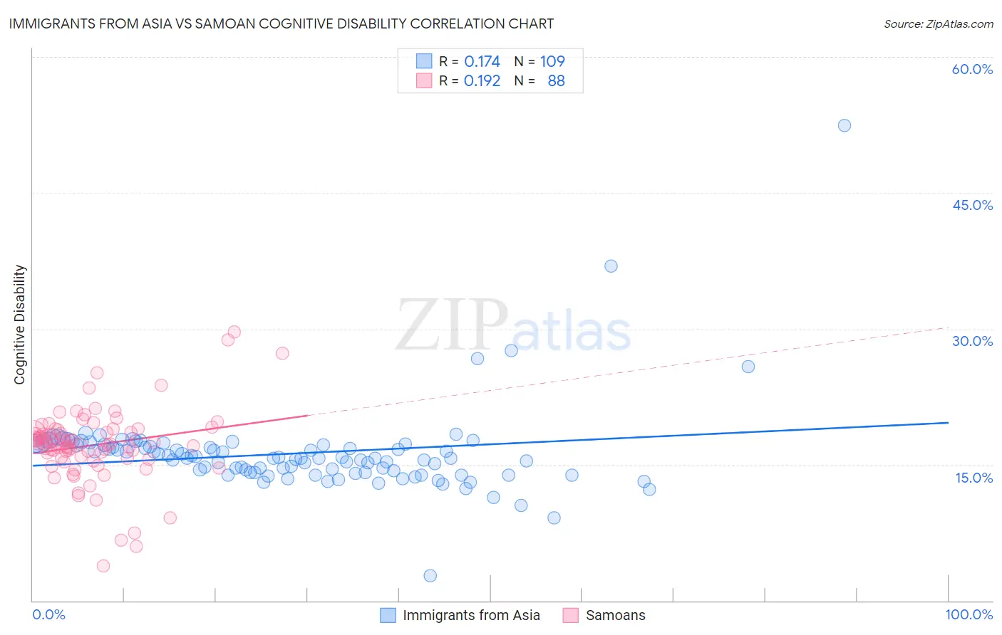 Immigrants from Asia vs Samoan Cognitive Disability