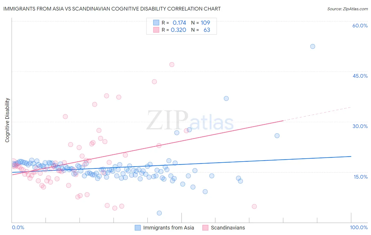 Immigrants from Asia vs Scandinavian Cognitive Disability