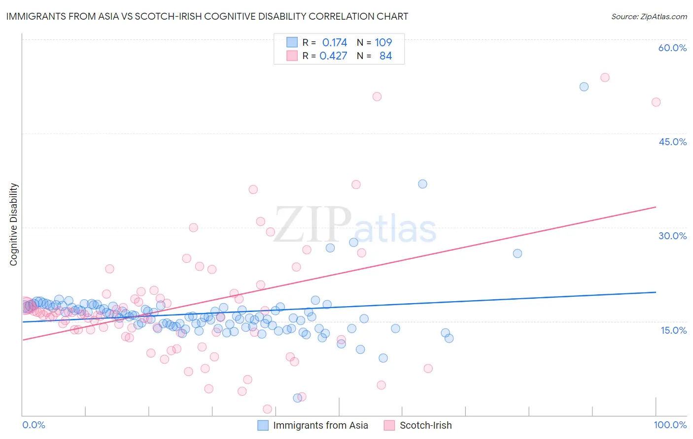 Immigrants from Asia vs Scotch-Irish Cognitive Disability