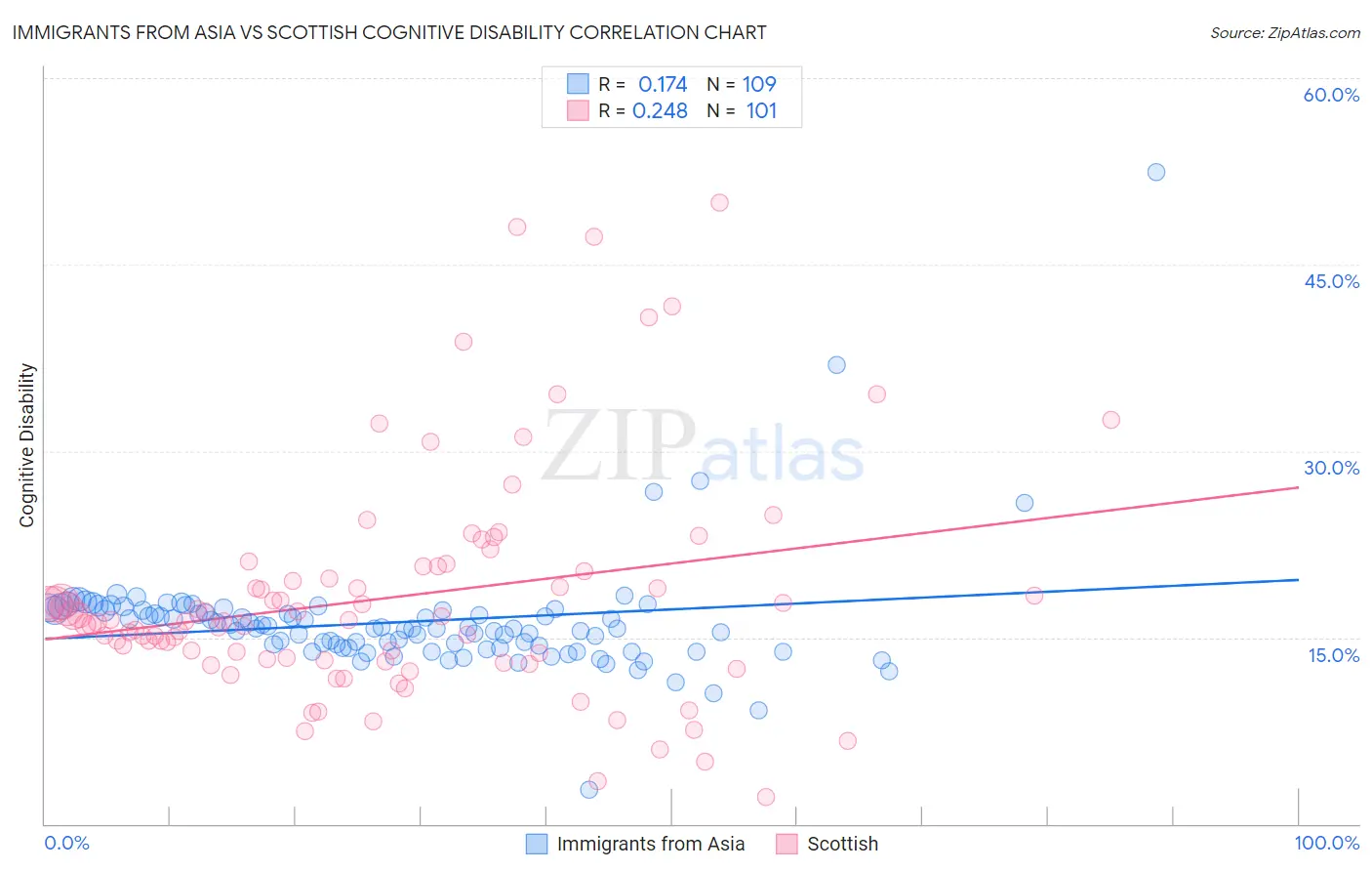 Immigrants from Asia vs Scottish Cognitive Disability