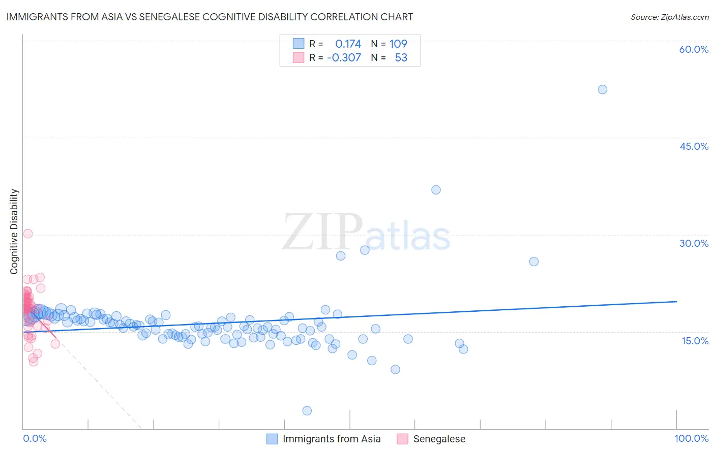 Immigrants from Asia vs Senegalese Cognitive Disability