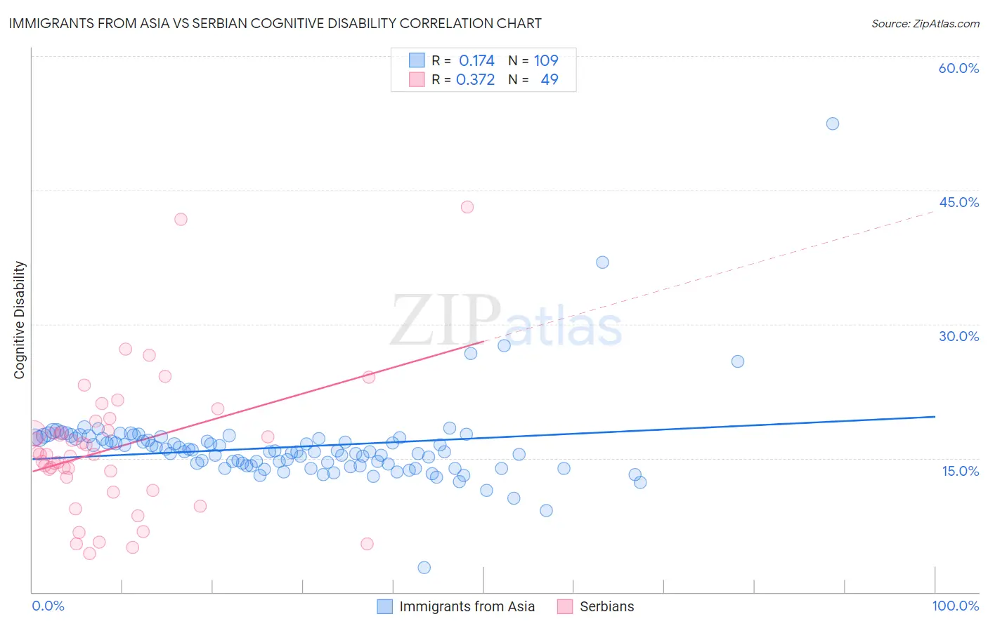 Immigrants from Asia vs Serbian Cognitive Disability