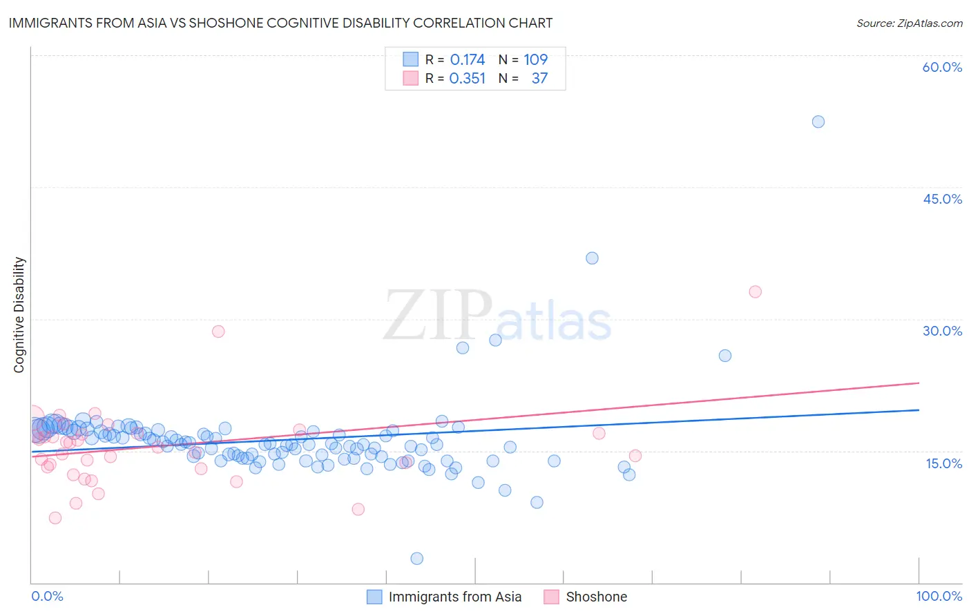 Immigrants from Asia vs Shoshone Cognitive Disability