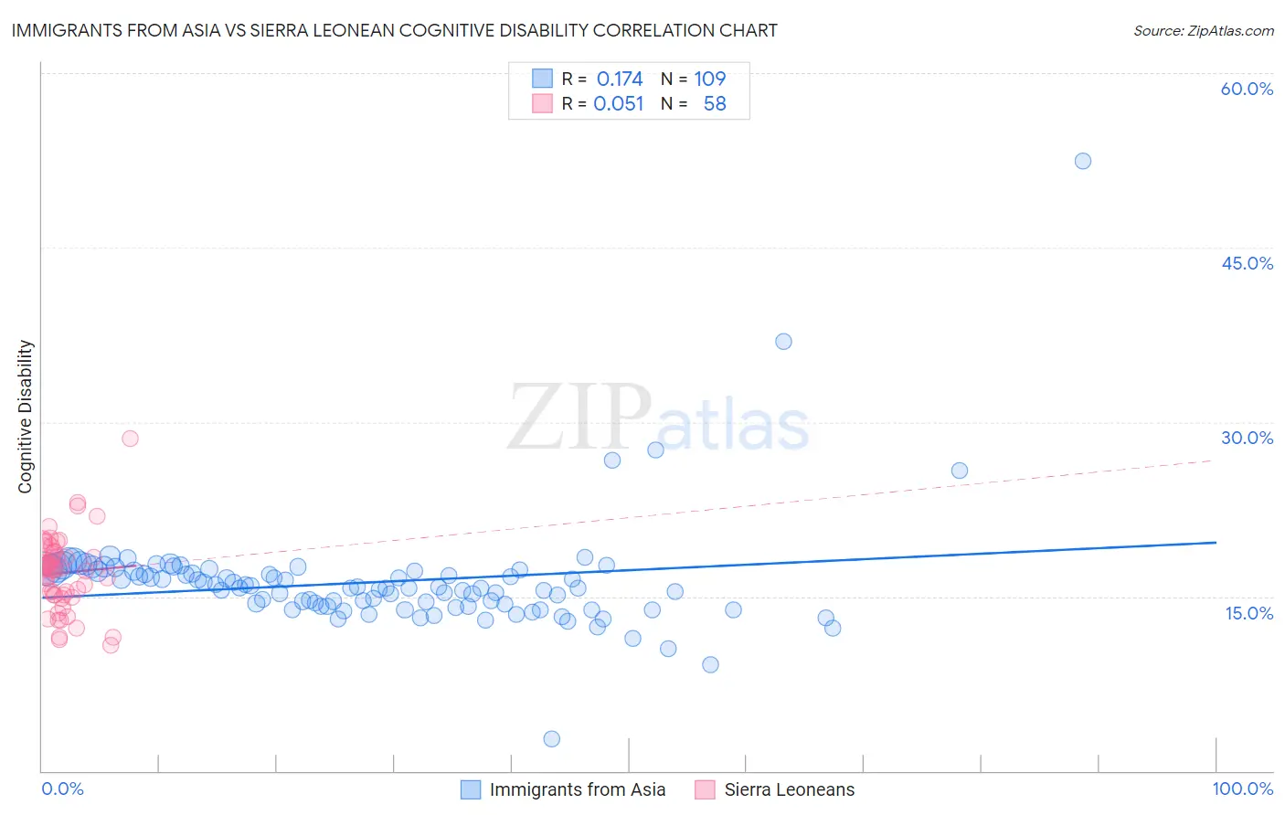 Immigrants from Asia vs Sierra Leonean Cognitive Disability