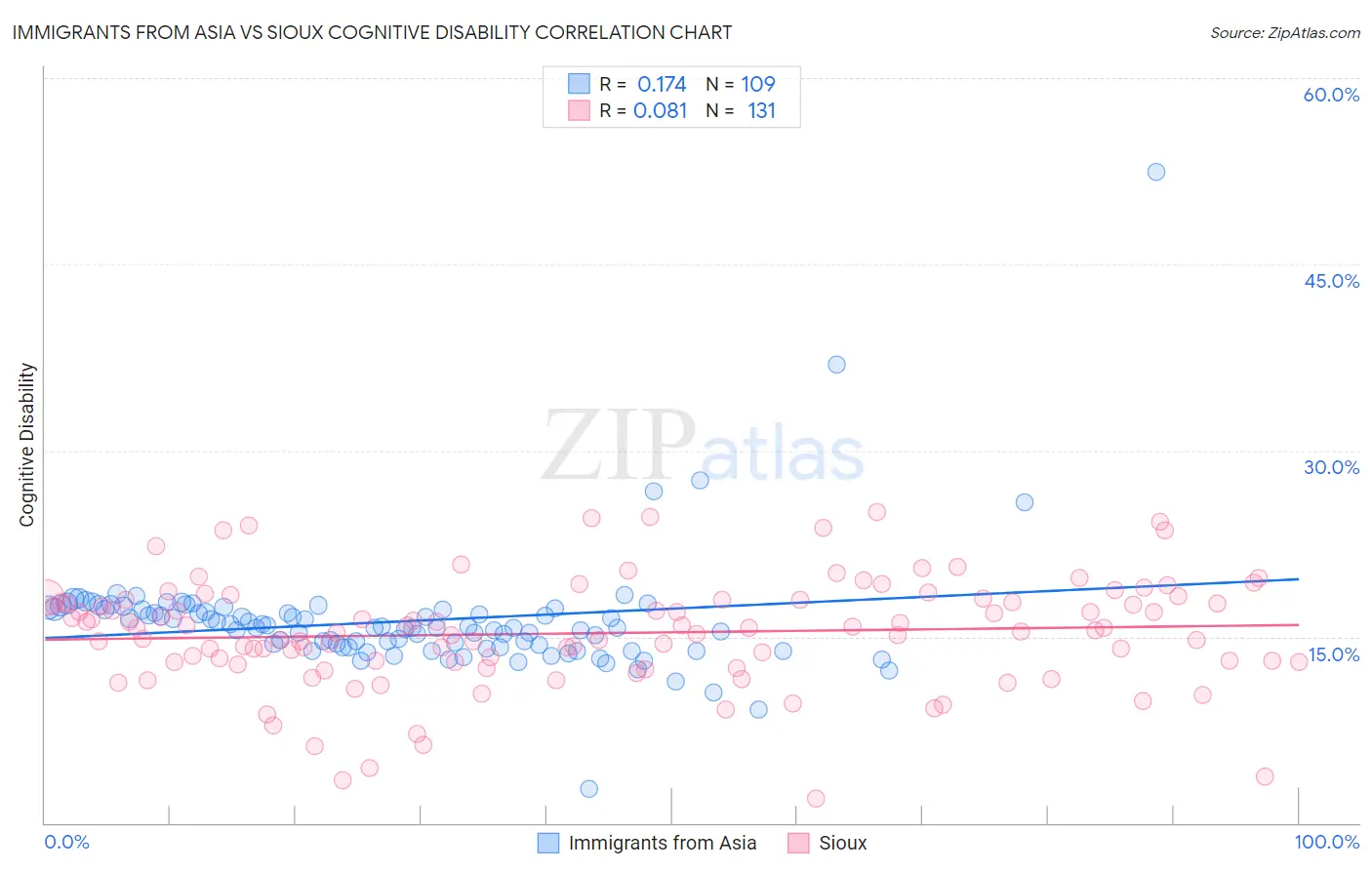 Immigrants from Asia vs Sioux Cognitive Disability