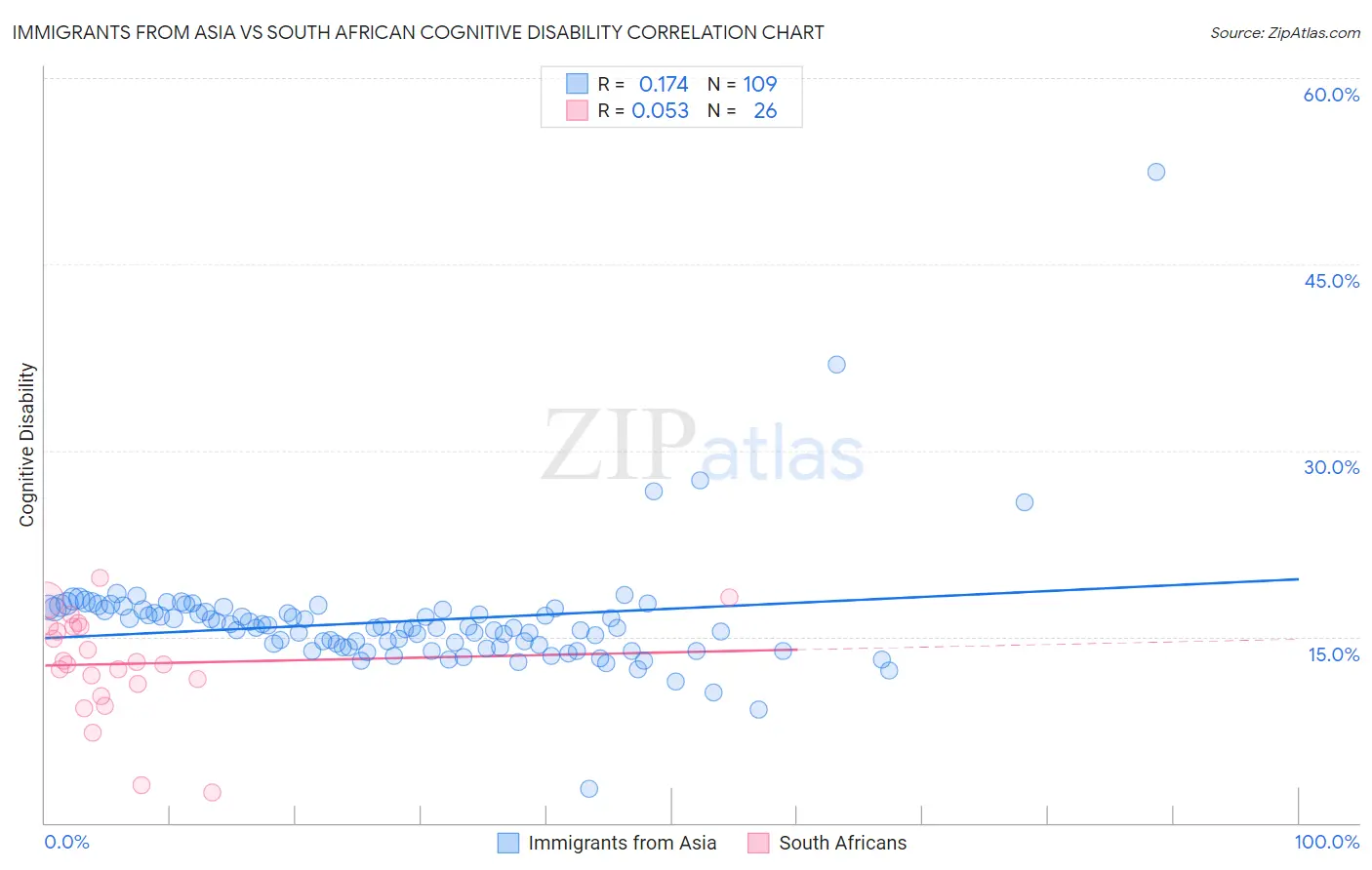 Immigrants from Asia vs South African Cognitive Disability