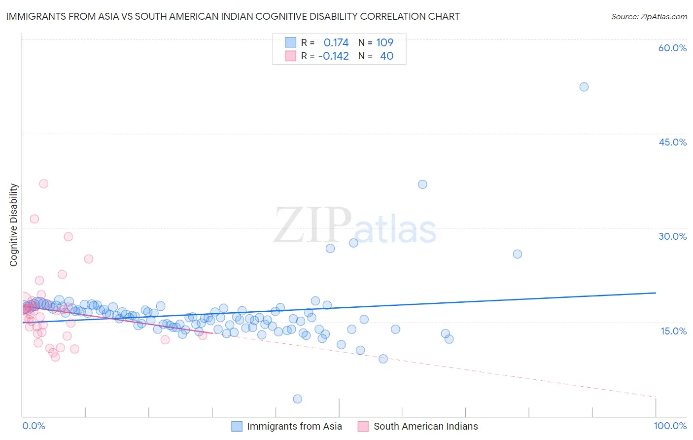 Immigrants from Asia vs South American Indian Cognitive Disability