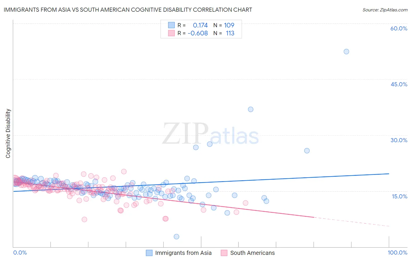 Immigrants from Asia vs South American Cognitive Disability