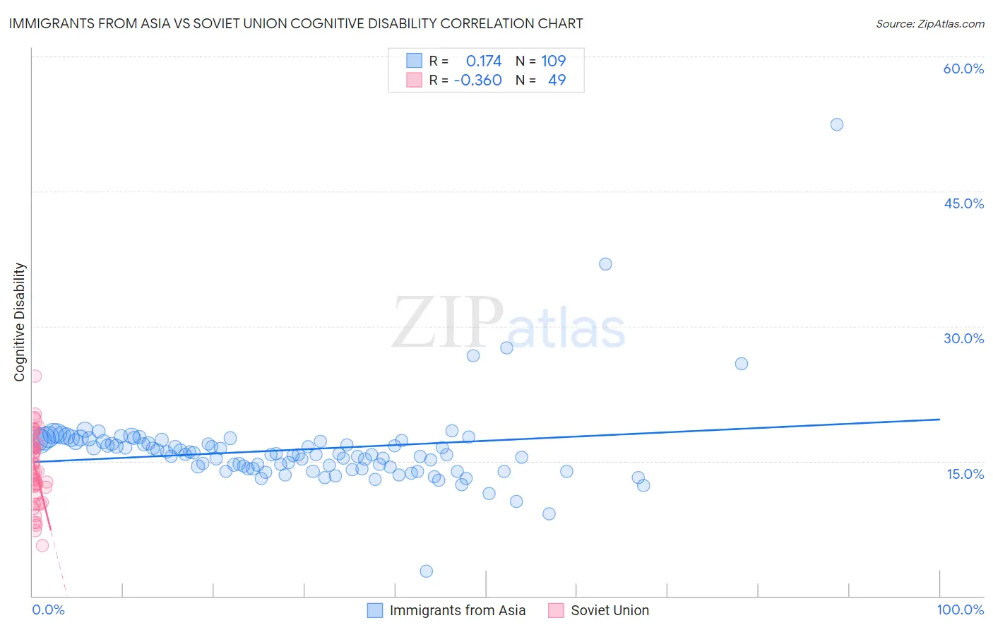 Immigrants from Asia vs Soviet Union Cognitive Disability
