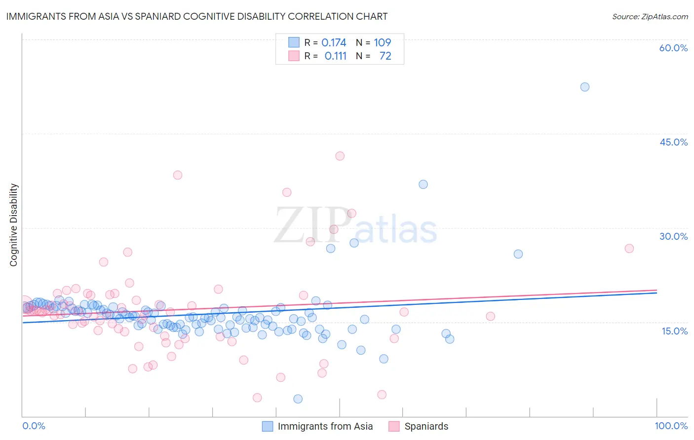 Immigrants from Asia vs Spaniard Cognitive Disability