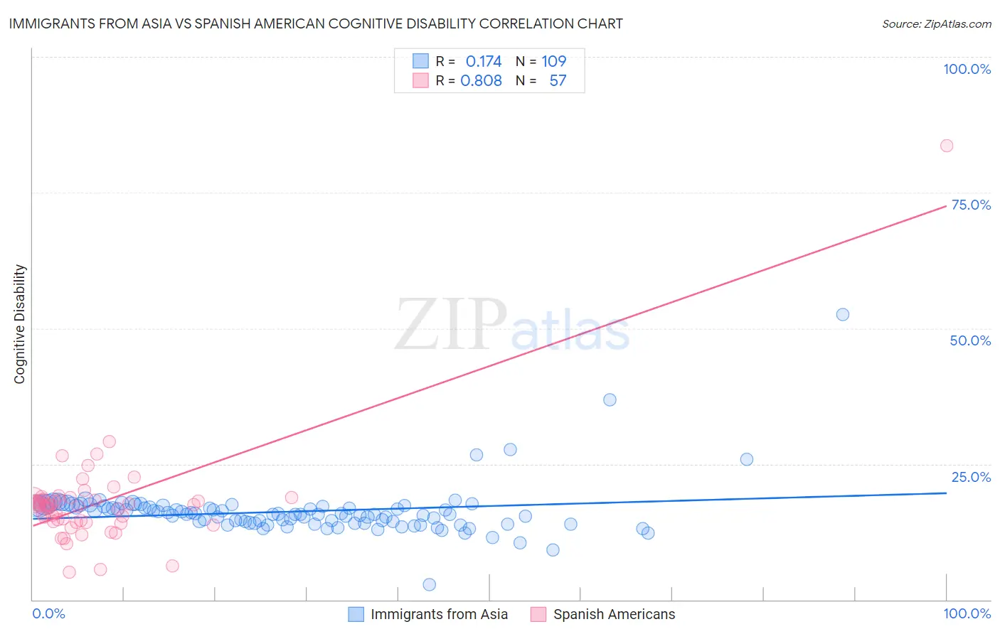 Immigrants from Asia vs Spanish American Cognitive Disability