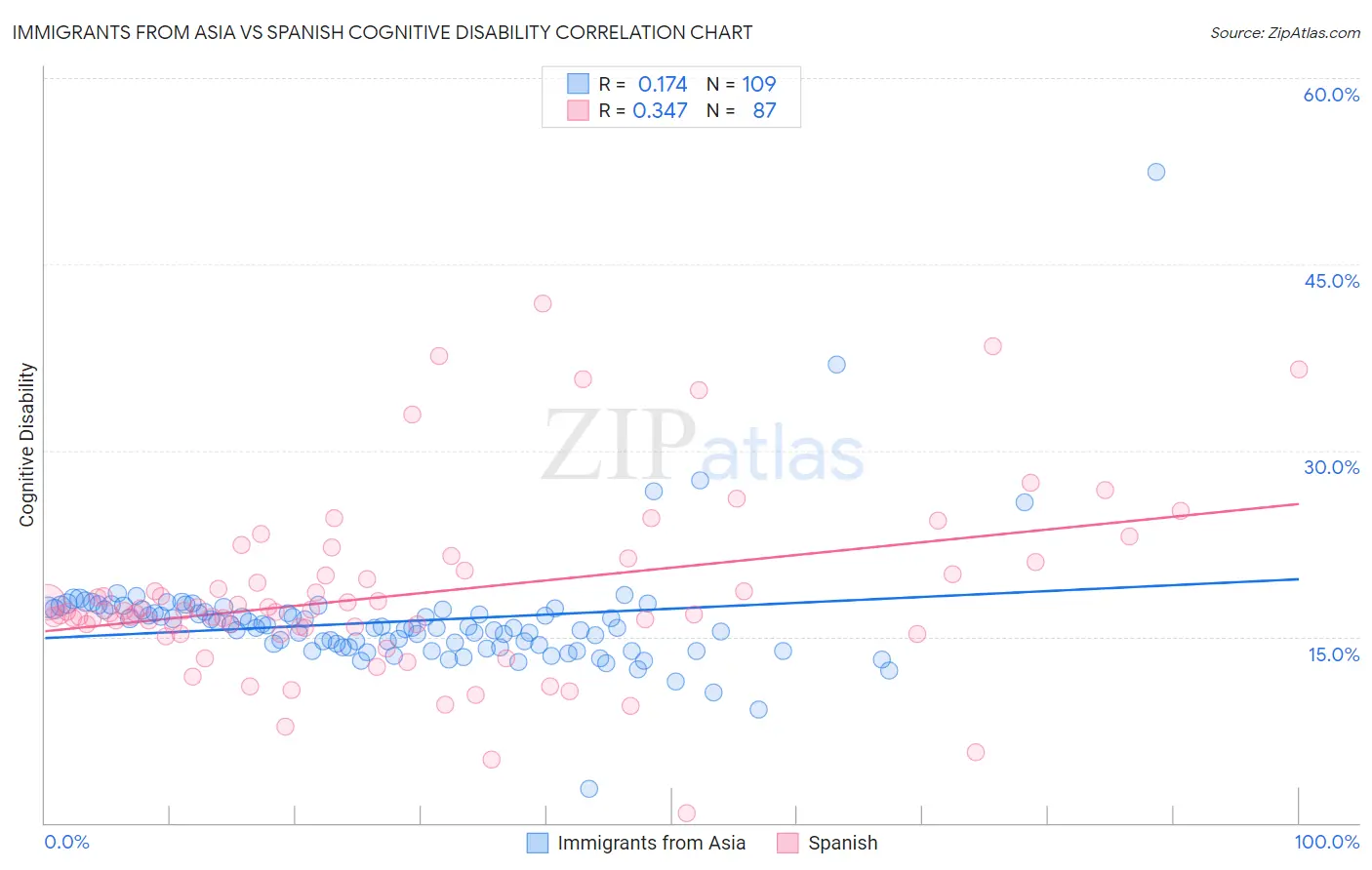 Immigrants from Asia vs Spanish Cognitive Disability