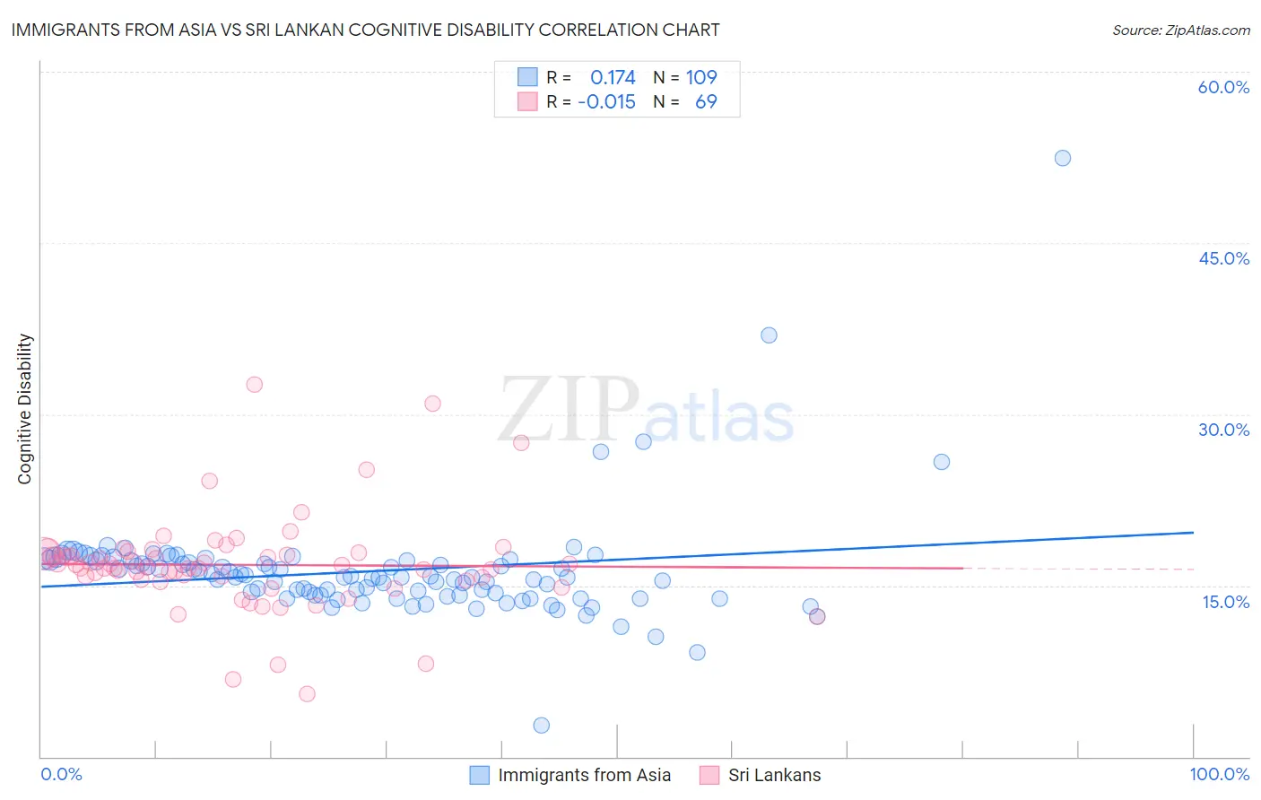 Immigrants from Asia vs Sri Lankan Cognitive Disability