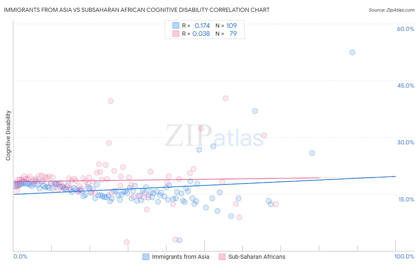 Immigrants from Asia vs Subsaharan African Cognitive Disability