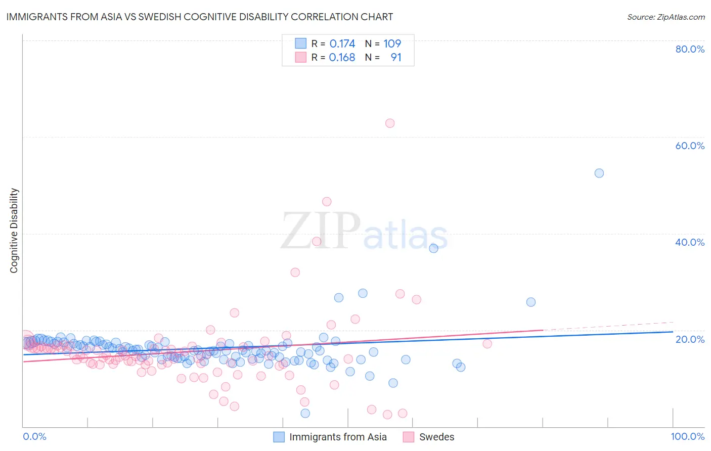 Immigrants from Asia vs Swedish Cognitive Disability