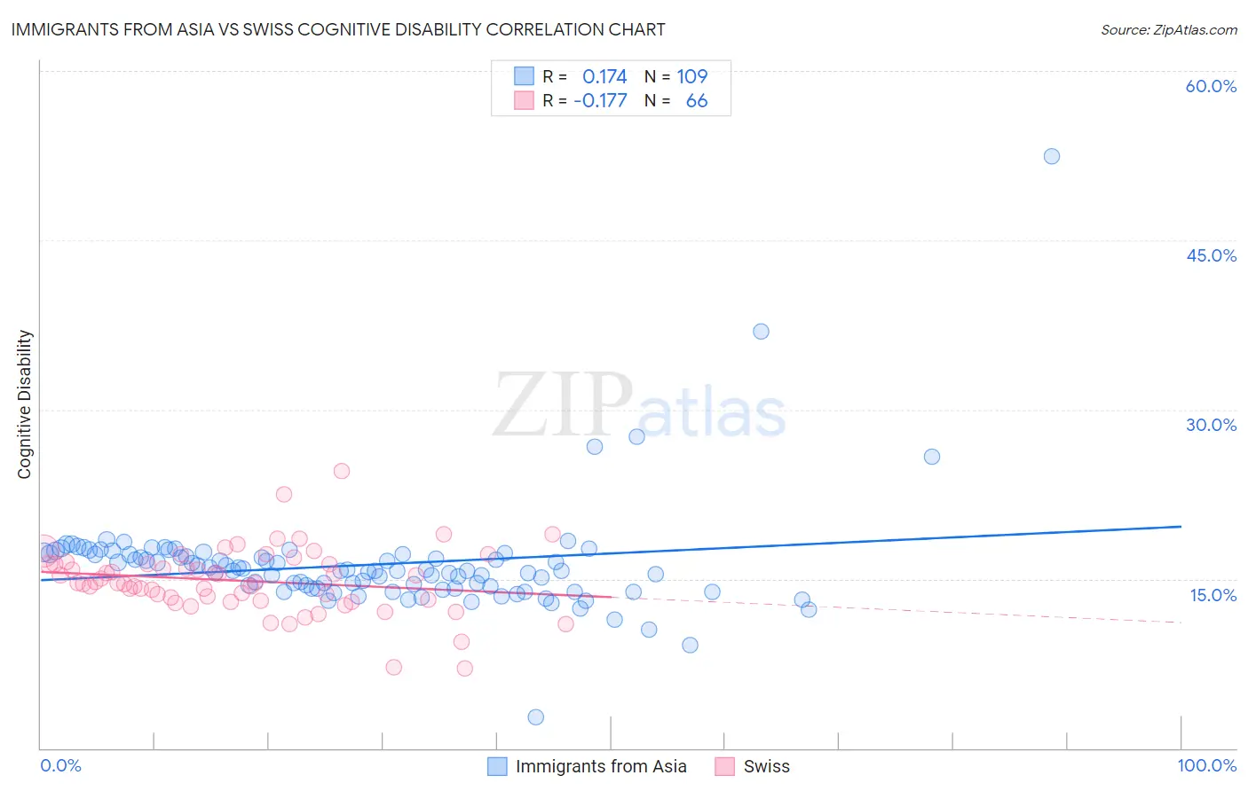 Immigrants from Asia vs Swiss Cognitive Disability