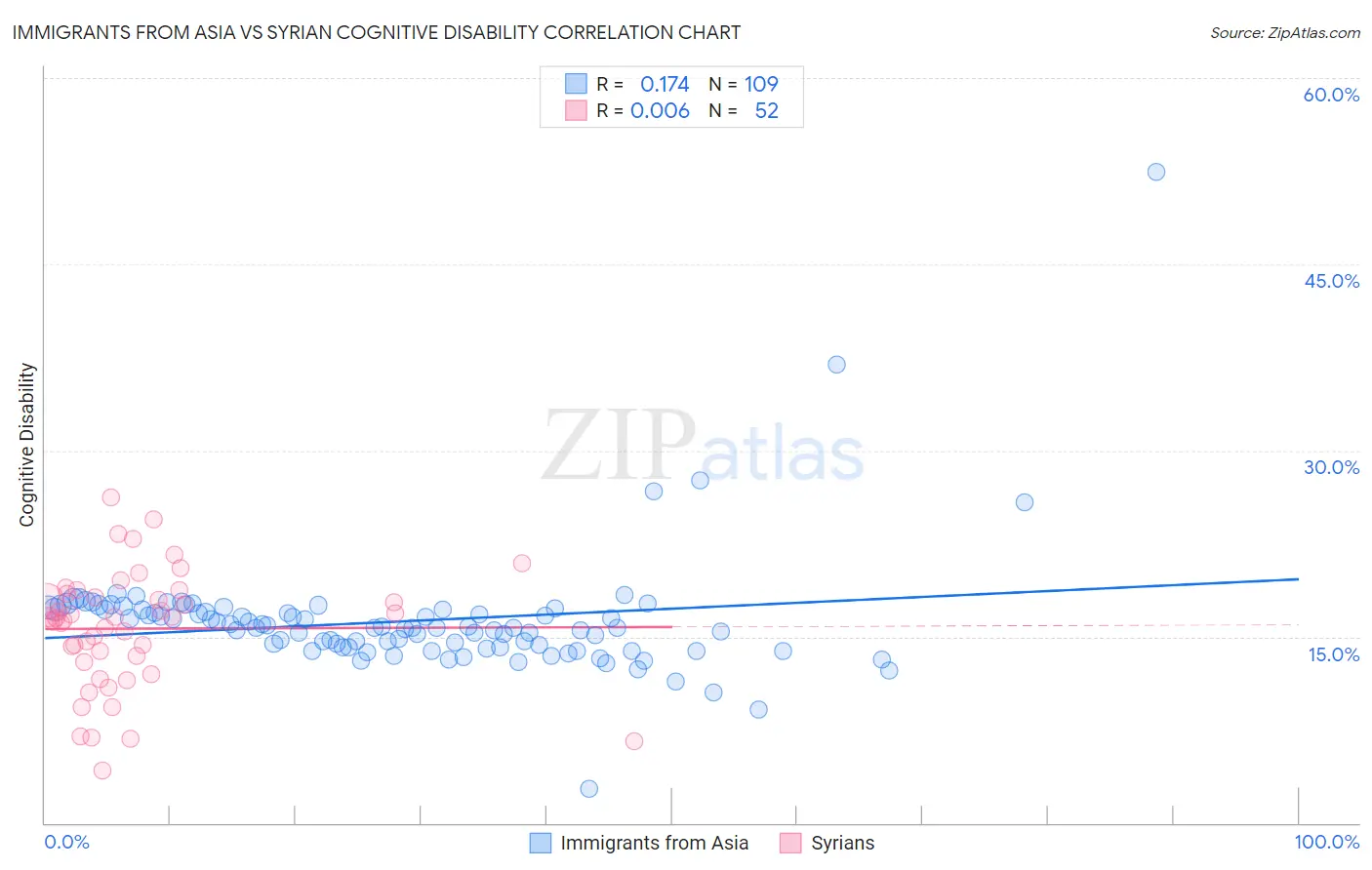 Immigrants from Asia vs Syrian Cognitive Disability