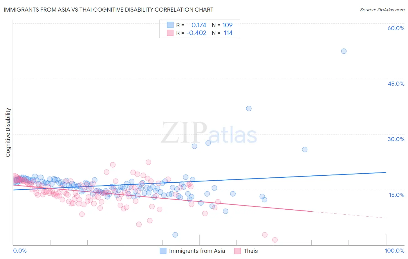 Immigrants from Asia vs Thai Cognitive Disability