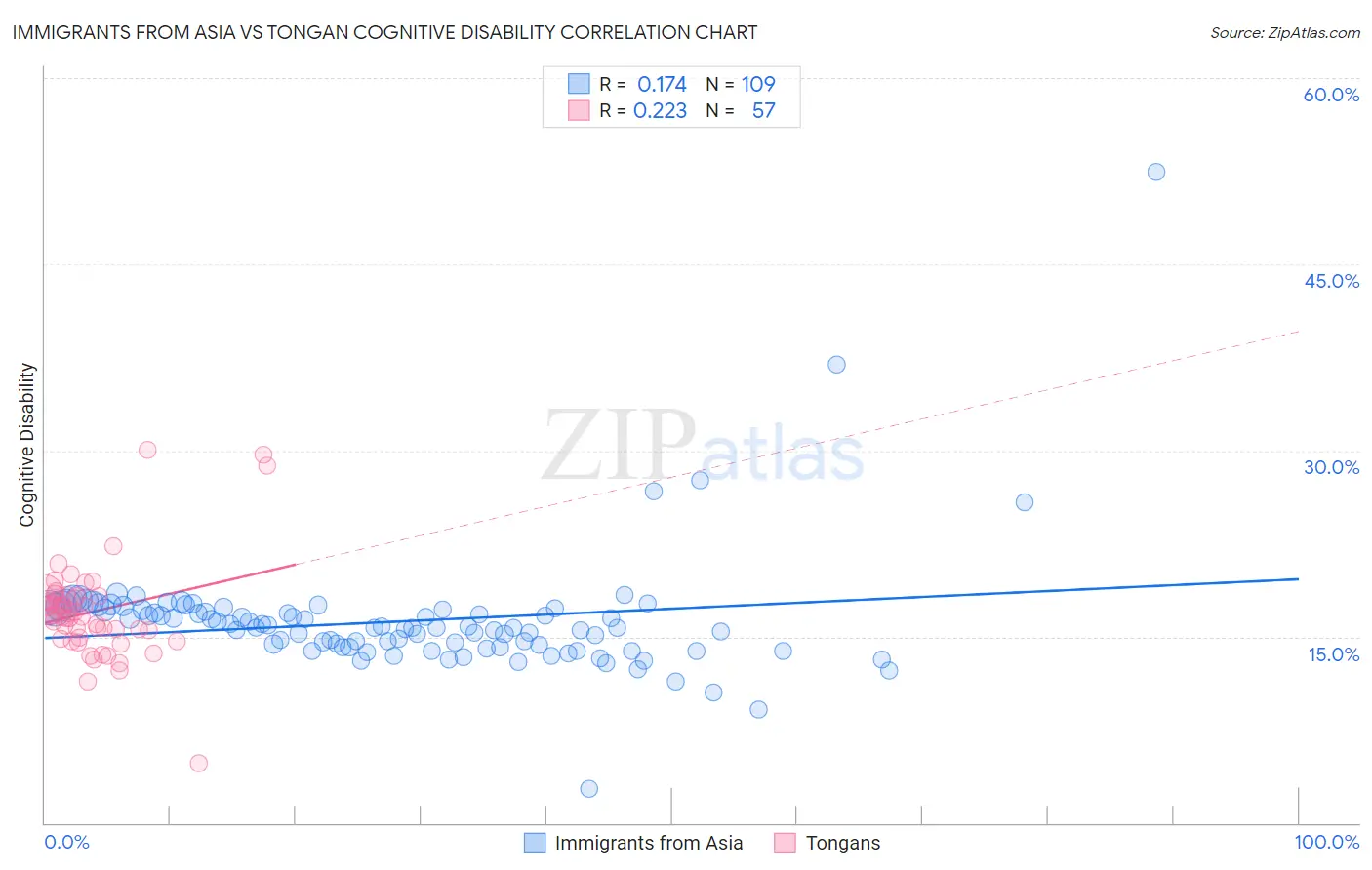 Immigrants from Asia vs Tongan Cognitive Disability