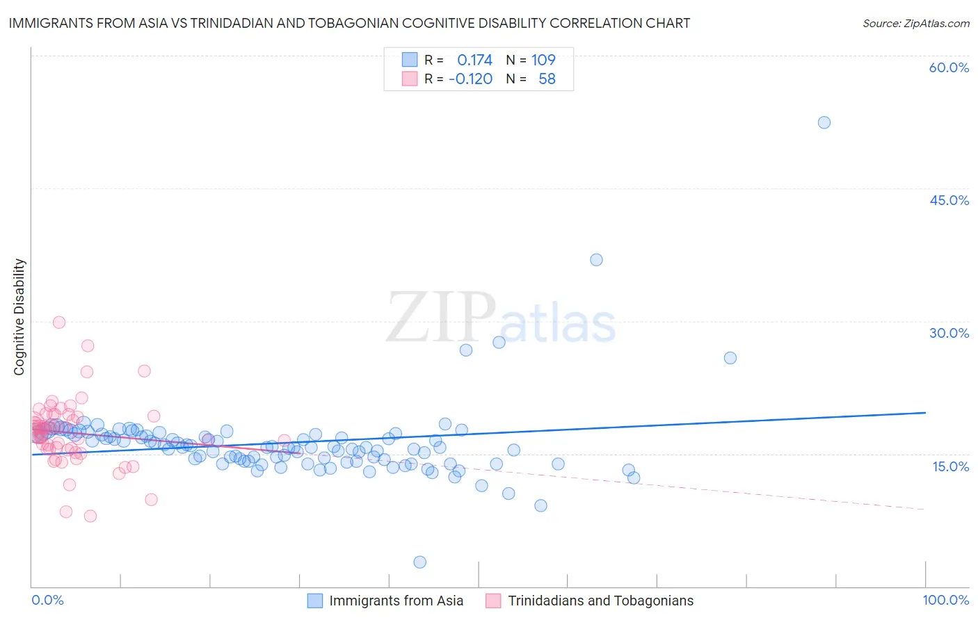 Immigrants from Asia vs Trinidadian and Tobagonian Cognitive Disability