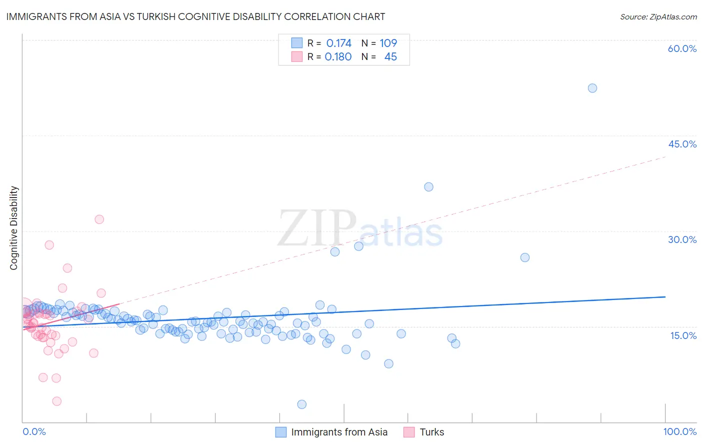 Immigrants from Asia vs Turkish Cognitive Disability