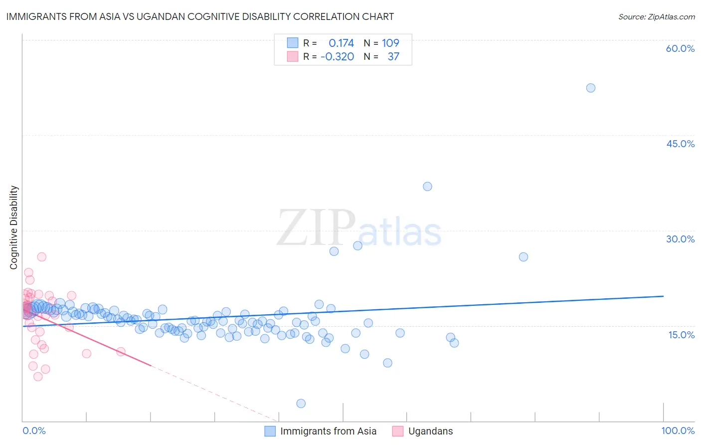 Immigrants from Asia vs Ugandan Cognitive Disability