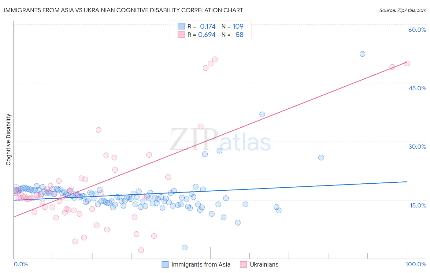 Immigrants from Asia vs Ukrainian Cognitive Disability