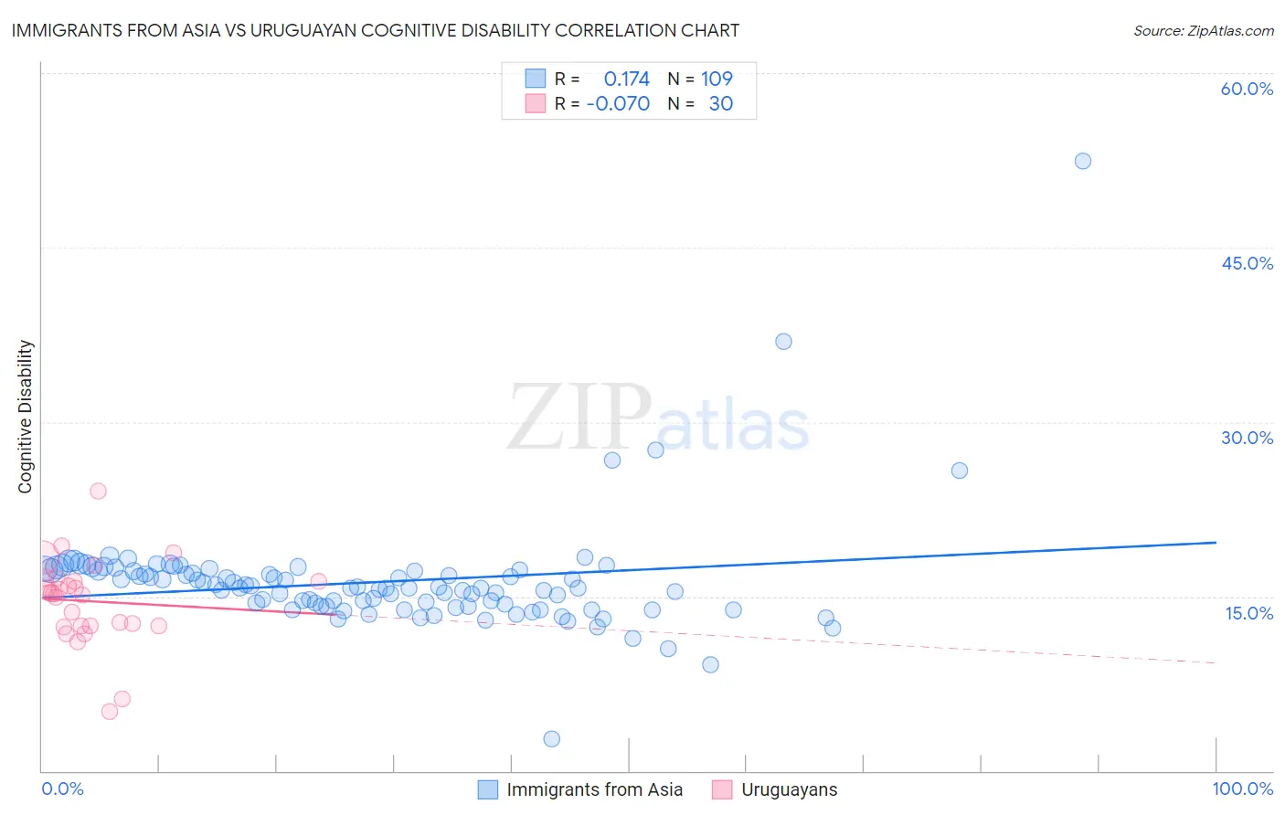 Immigrants from Asia vs Uruguayan Cognitive Disability