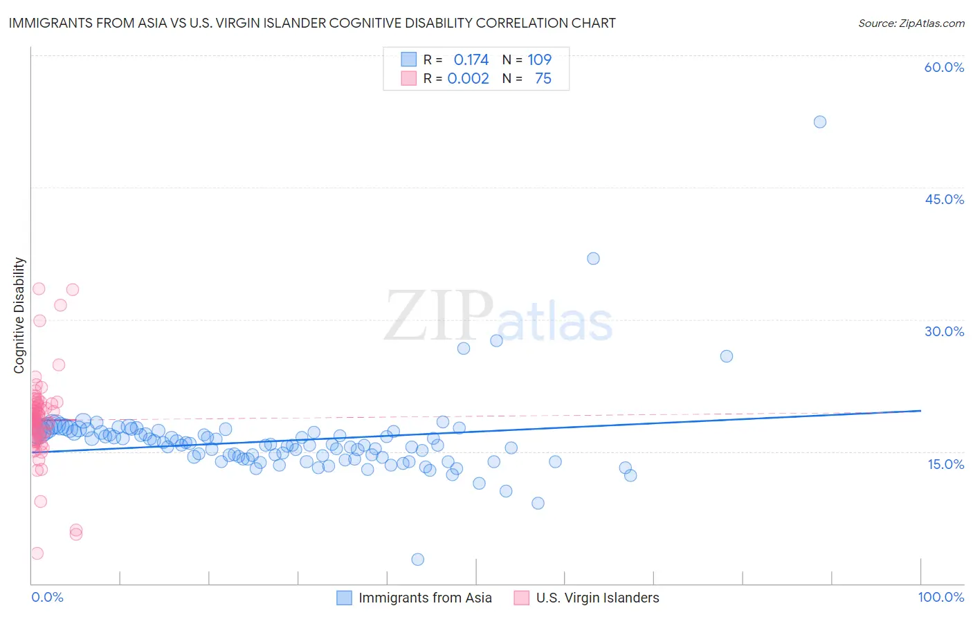 Immigrants from Asia vs U.S. Virgin Islander Cognitive Disability