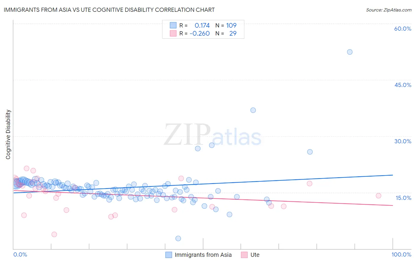 Immigrants from Asia vs Ute Cognitive Disability