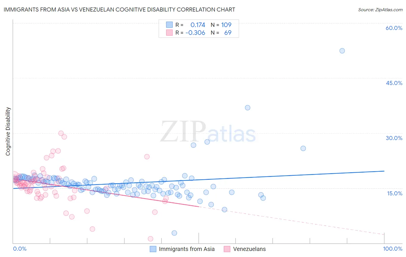 Immigrants from Asia vs Venezuelan Cognitive Disability