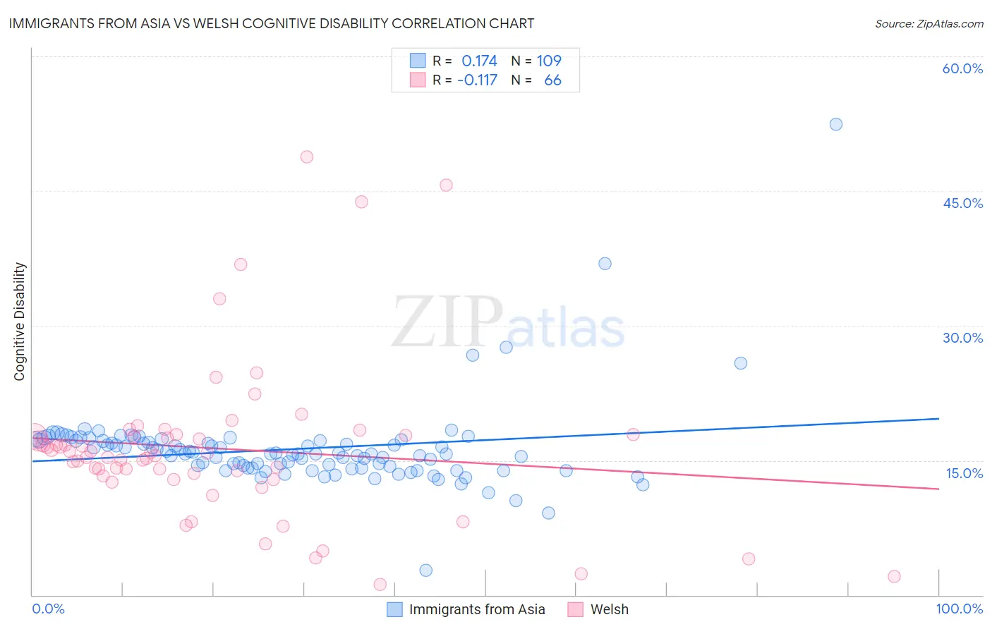 Immigrants from Asia vs Welsh Cognitive Disability