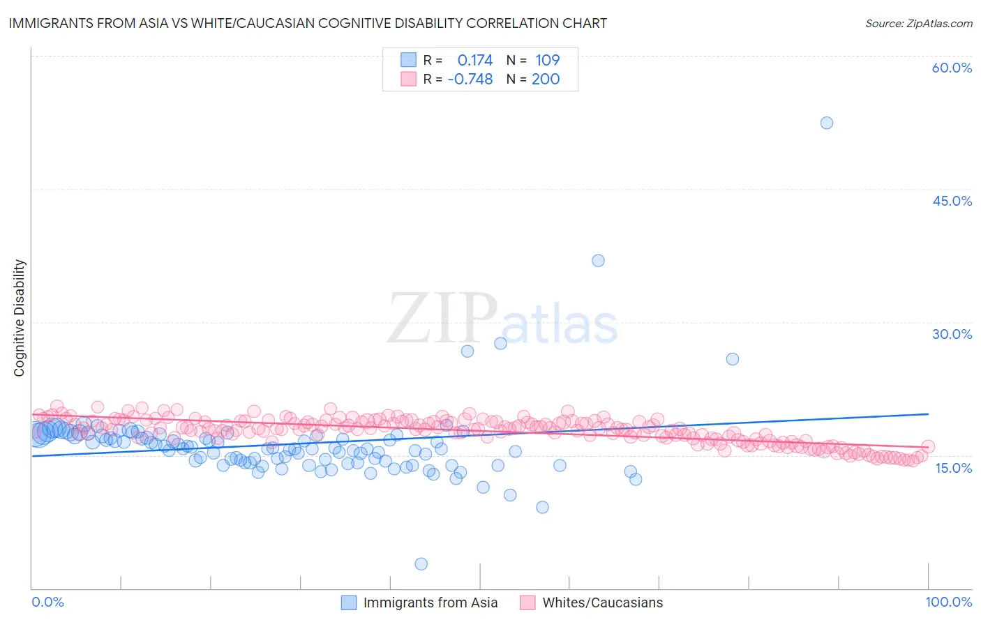 Immigrants from Asia vs White/Caucasian Cognitive Disability