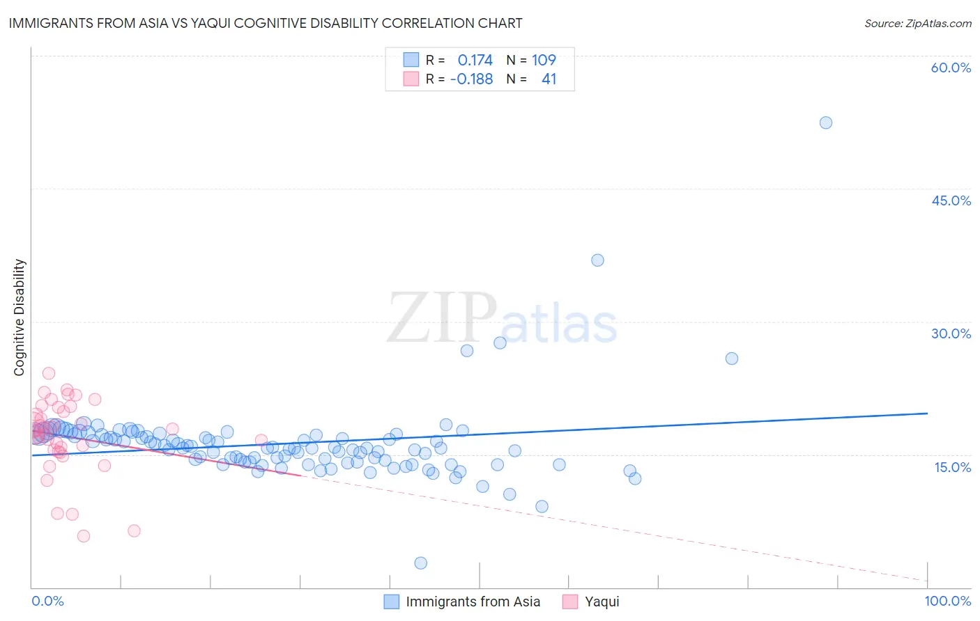 Immigrants from Asia vs Yaqui Cognitive Disability