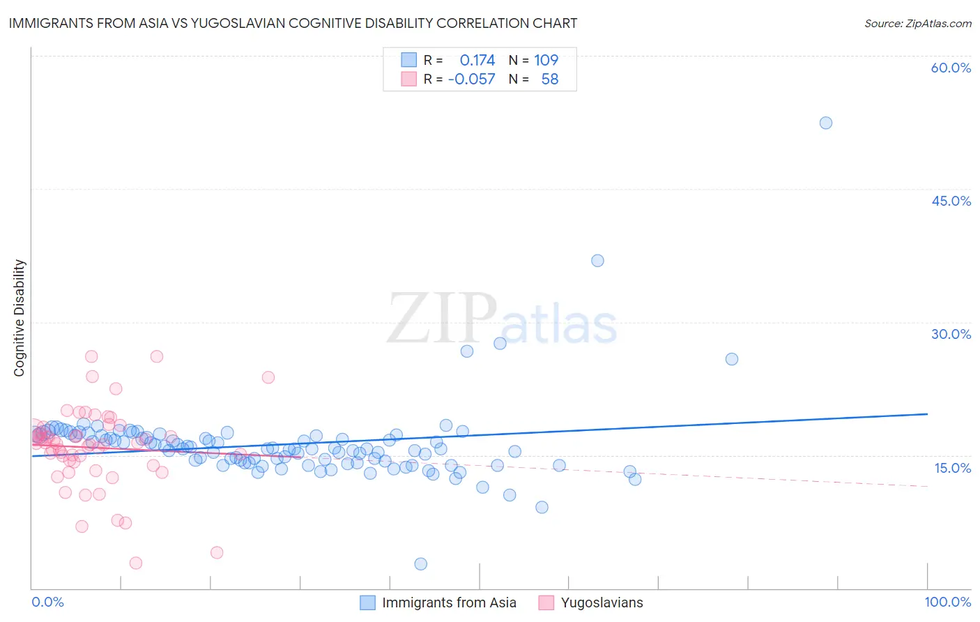 Immigrants from Asia vs Yugoslavian Cognitive Disability