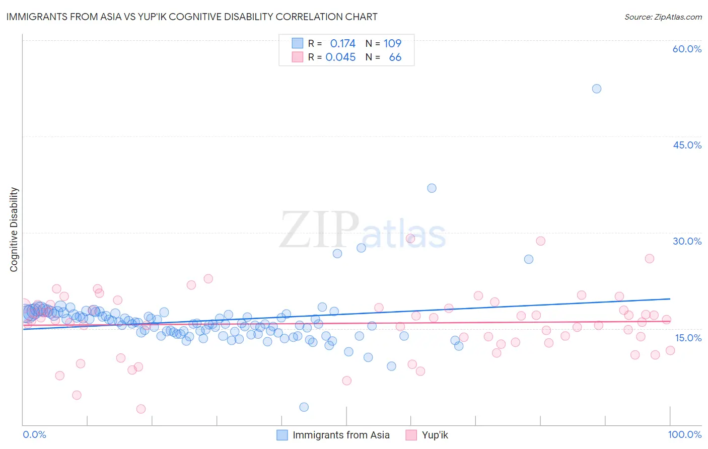 Immigrants from Asia vs Yup'ik Cognitive Disability