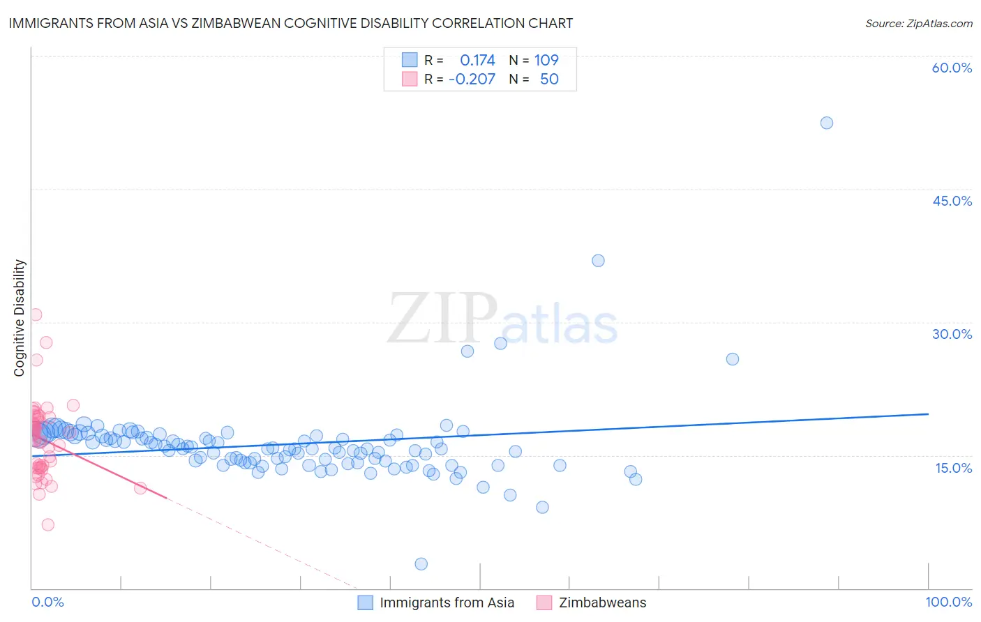 Immigrants from Asia vs Zimbabwean Cognitive Disability