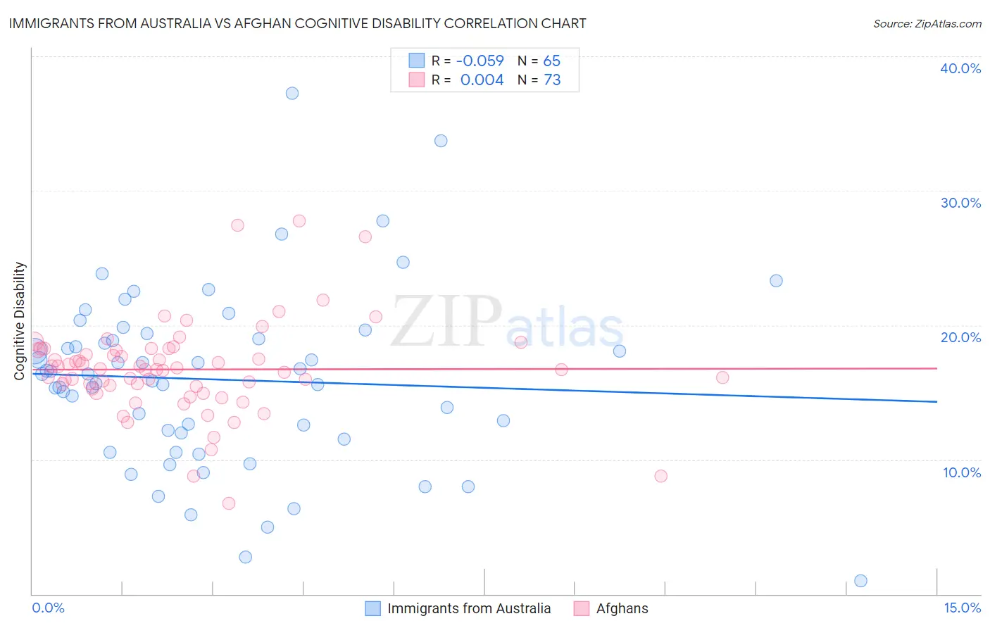 Immigrants from Australia vs Afghan Cognitive Disability