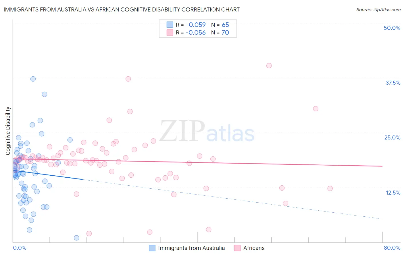 Immigrants from Australia vs African Cognitive Disability