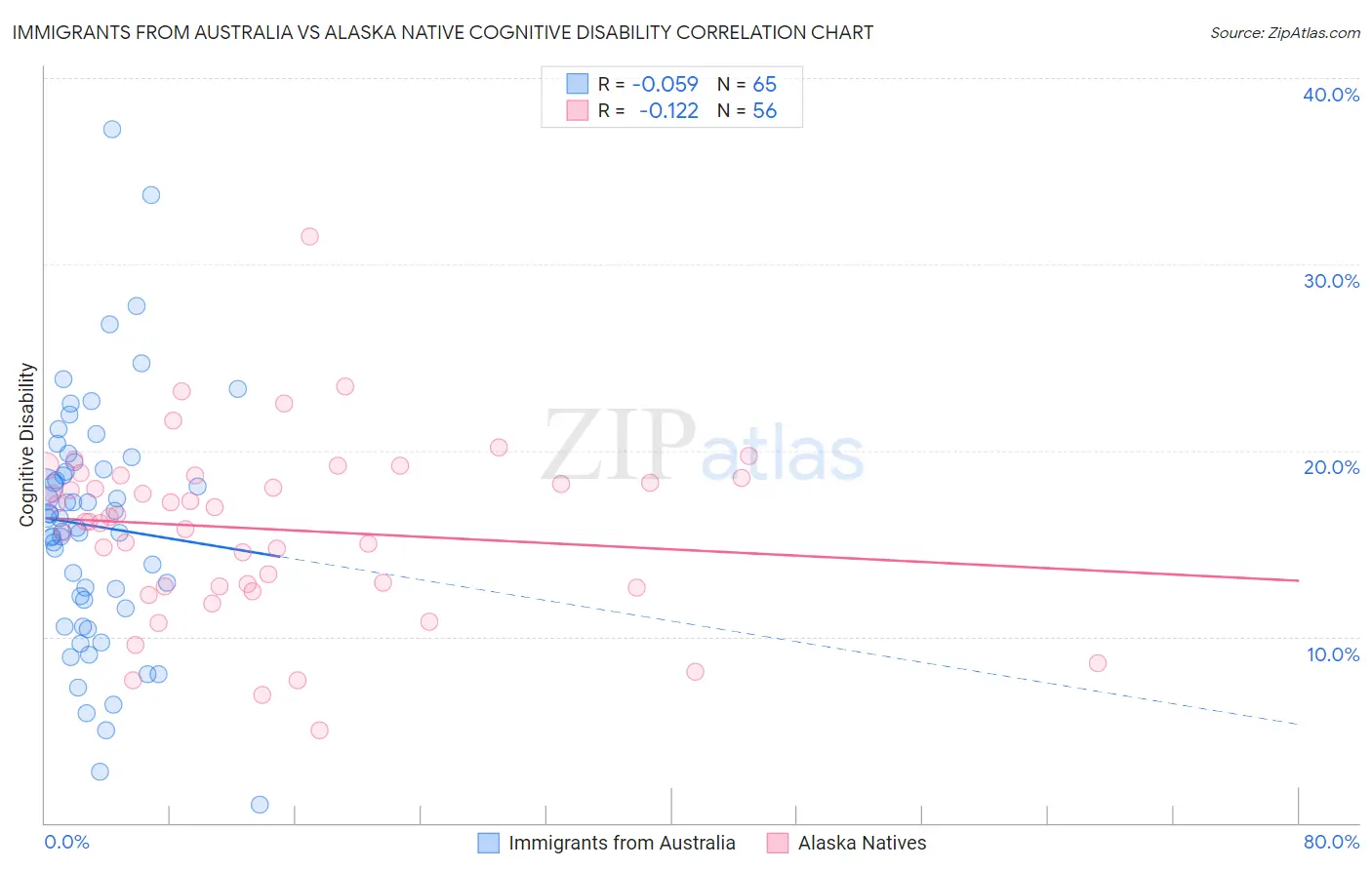 Immigrants from Australia vs Alaska Native Cognitive Disability