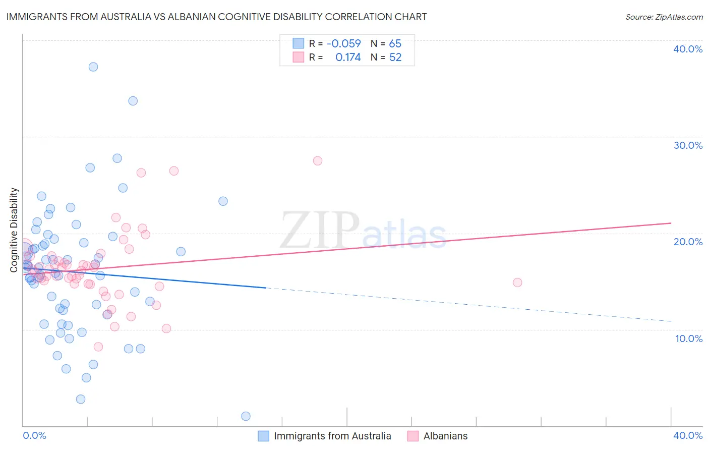 Immigrants from Australia vs Albanian Cognitive Disability