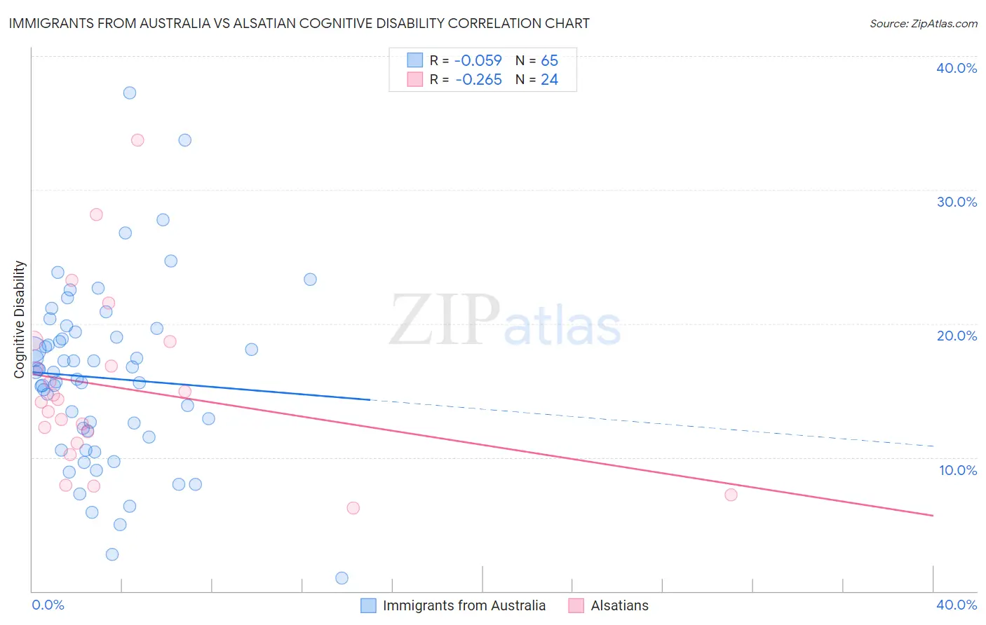 Immigrants from Australia vs Alsatian Cognitive Disability