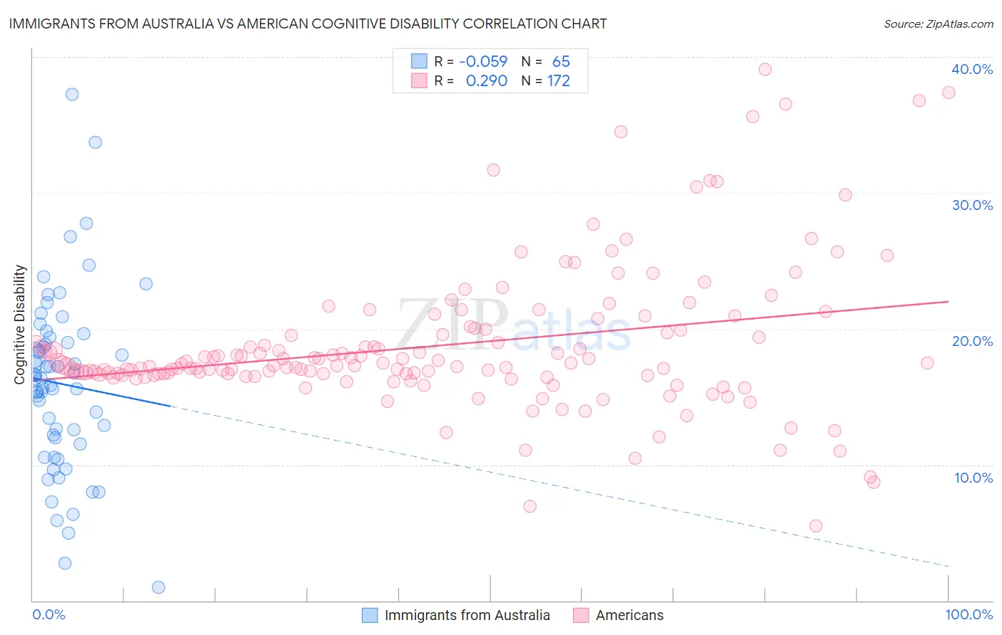 Immigrants from Australia vs American Cognitive Disability