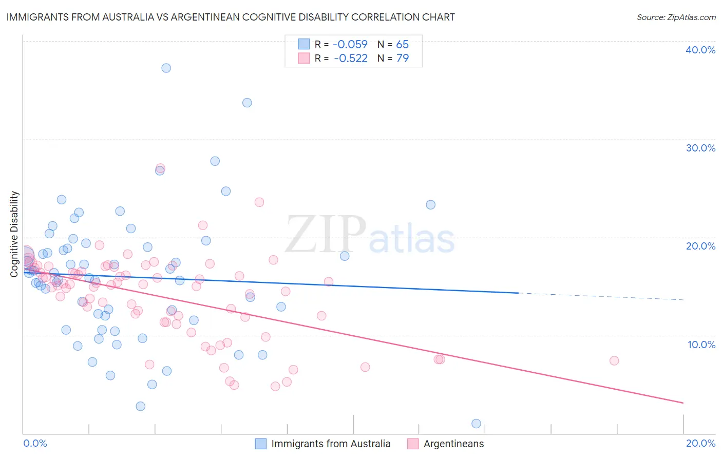 Immigrants from Australia vs Argentinean Cognitive Disability